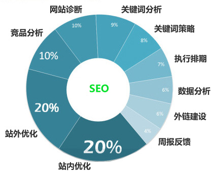 怎么讓網(wǎng)站優(yōu)化排名，不會墨守成規(guī)？
