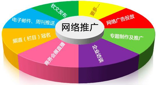 幾種網(wǎng)站推廣的綜合概述，睿智如你會選擇哪一種呢？